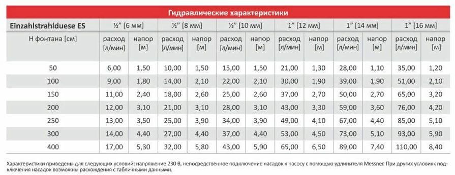 Einzahlstrahlduese ES 12 mm