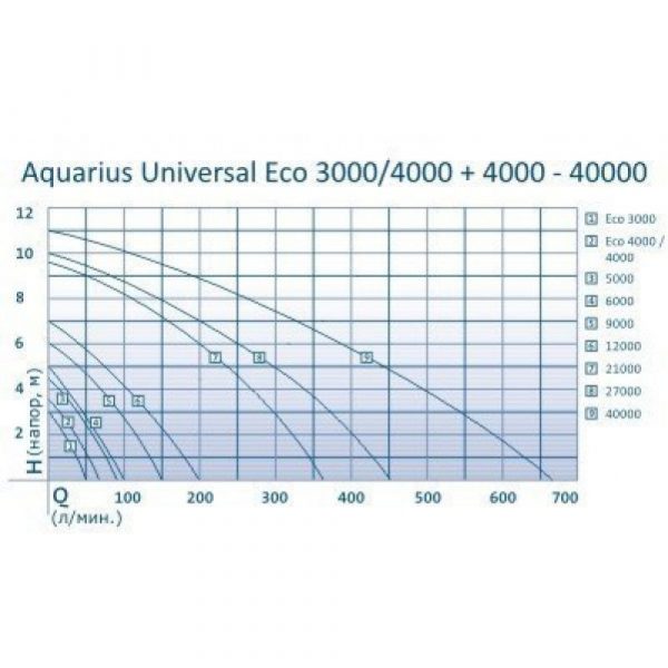 Насос для фонтана Aquarius Universal 12000