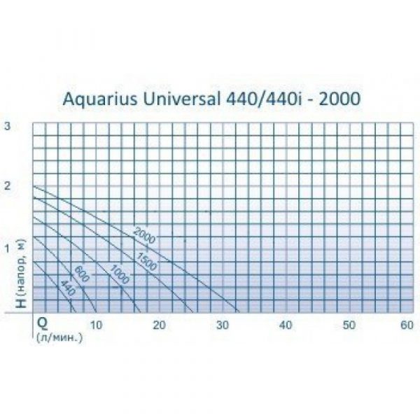 Насос для комнатных фонтанов Aquarius Universal 1000