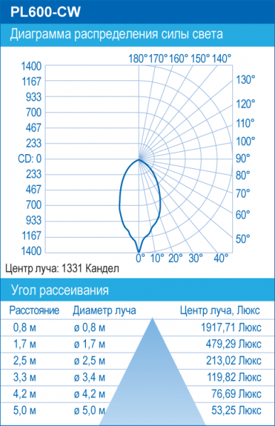 PL 600-CW/24W/12-24V/cool white