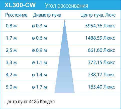 XL300-NW-G-S 12.5W/12-24V/warm white